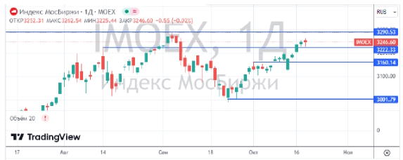 Индекс МосБиржи закрылся в небольшом плюсе в среду